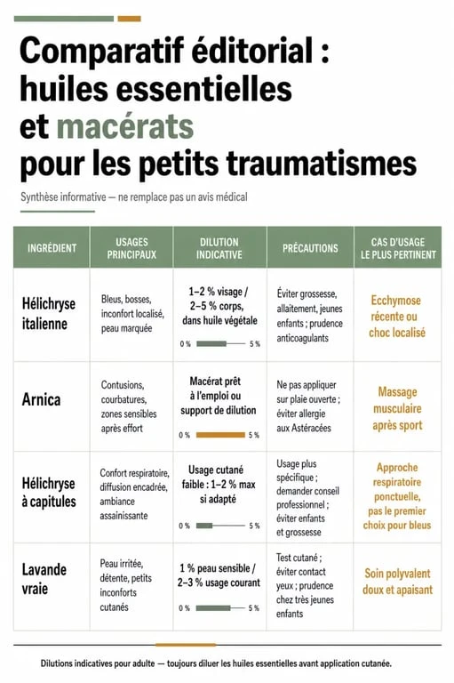 Huile essentielle hélichryse italienne bienfaits : comparatif avec arnica et autres huiles essentielles